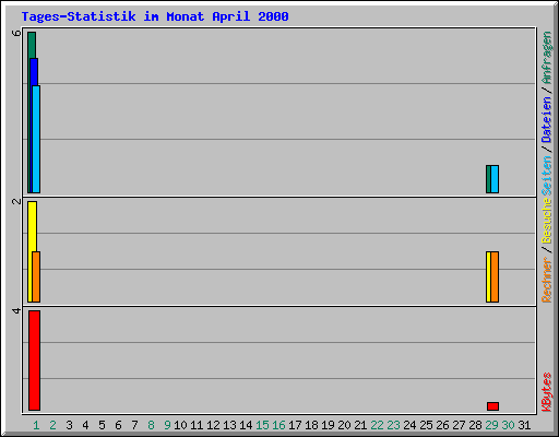 Tages-Statistik im Monat April 2000