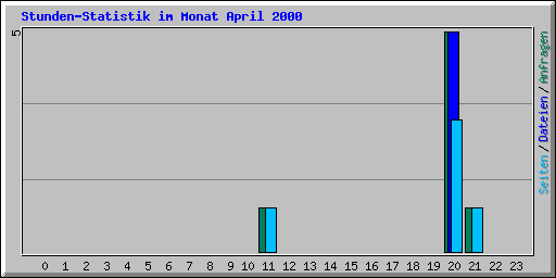 Stunden-Statistik im Monat April 2000