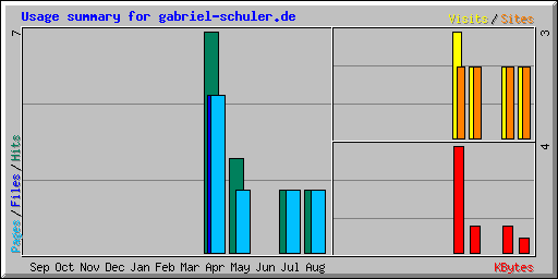 Usage summary for gabriel-schuler.de